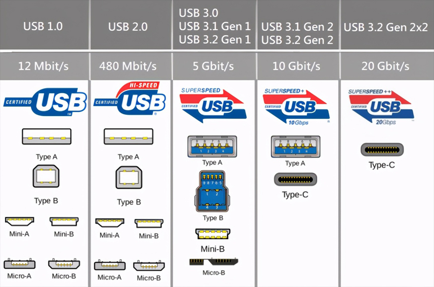 new version is called USB4